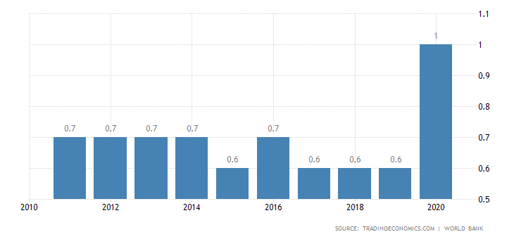 失業率の推移(2010-2020):世界銀行2020